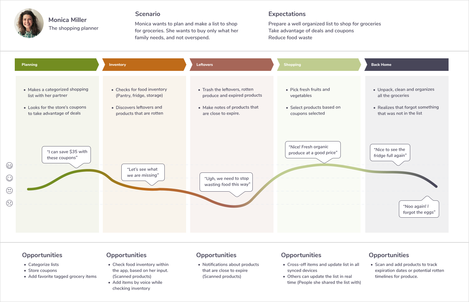 Journey Map - Makealist